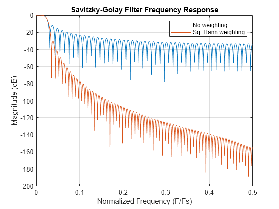 Figure contains an axes object. The axes object with title Savitzky-Golay Filter Frequency Response, xlabel Normalized Frequency (F/Fs), ylabel Magnitude (dB) contains 2 objects of type line. These objects represent No weighting, Sq. Hann weighting.