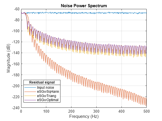 Design and Analyze Savitzky-Golay Filters