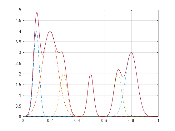 Figure contains an axes object. The axes object contains 7 objects of type line.