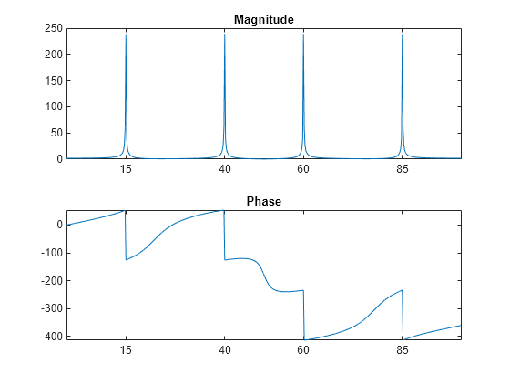 Figure contains 2 axes objects. Axes object 1 with title Magnitude contains an object of type line. Axes object 2 with title Phase contains an object of type line.