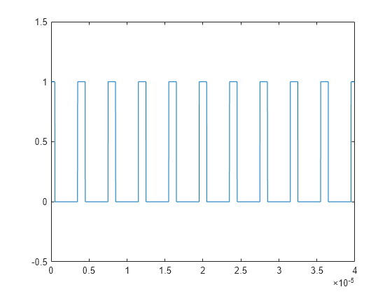 Figure contains an axes object. The axes object contains an object of type line.