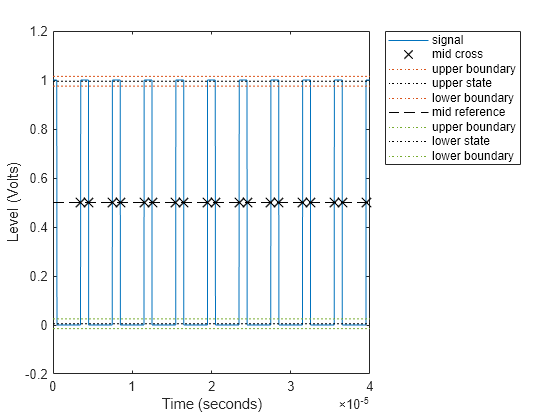 Figure Duty Cycle Plot contains an axes object. The axes object with xlabel Time (seconds), ylabel Level (Volts) contains 9 objects of type line. One or more of the lines displays its values using only markers These objects represent signal, mid cross, upper boundary, upper state, lower boundary, mid reference, lower state.