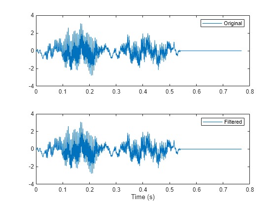 Figure contains 2 axes objects. Axes object 1 contains an object of type line. This object represents Original. Axes object 2 with xlabel Time (s) contains an object of type line. This object represents Filtered.