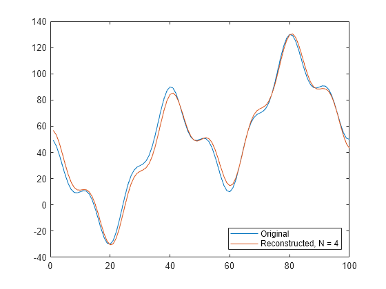 Figure contains an axes object. The axes object contains 2 objects of type line. These objects represent Original, Reconstructed, N = 4.