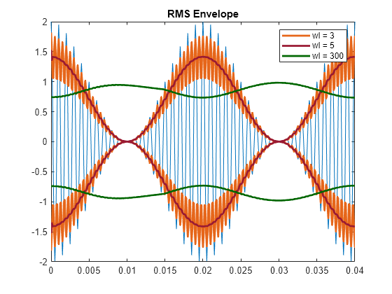 Figure contains an axes object. The axes object with title RMS Envelope contains 7 objects of type line. These objects represent wl = 3, wl = 5, wl = 300.