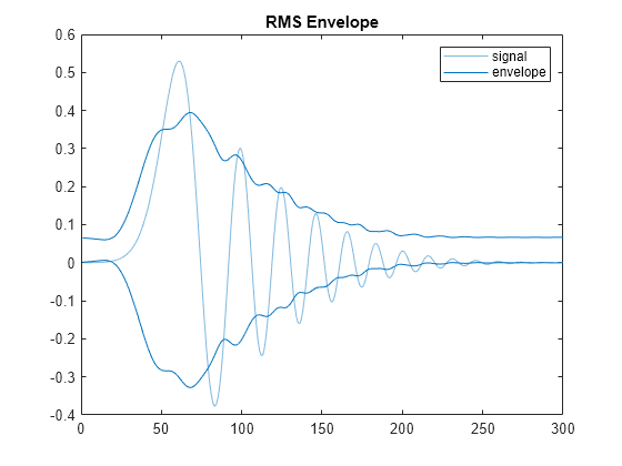 Figure contains an axes object. The axes object with title RMS Envelope contains 3 objects of type line. These objects represent signal, envelope.