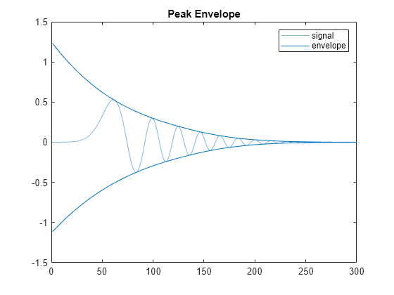 Figure contains an axes object. The axes object with title Peak Envelope contains 3 objects of type line. These objects represent signal, envelope.