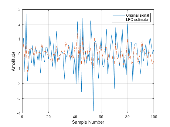 Figure contains an axes object. The axes object with xlabel Sample Number, ylabel Amplitude contains 2 objects of type line. These objects represent Original signal, LPC estimate.