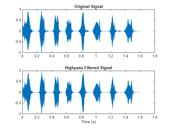 Figure contains 2 axes objects. Axes object 1 with title Original Signal contains an object of type line. Axes object 2 with title Highpass Filtered Signal, xlabel Time (s) contains an object of type line.