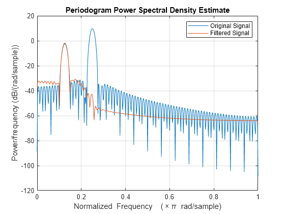 Figure contains an axes object. The axes object with title Periodogram Power Spectral Density Estimate, xlabel Normalized Frequency ( times pi blank rad/sample), ylabel Power/frequency (dB/(rad/sample)) contains 2 objects of type line. These objects represent Original Signal, Filtered Signal.