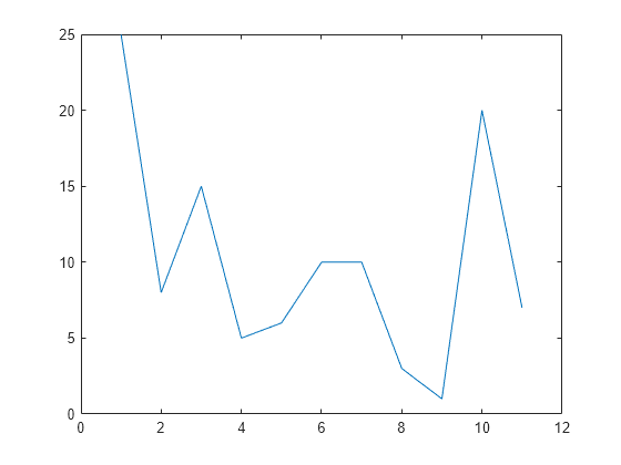 Figure contains an axes object. The axes object contains an object of type line.