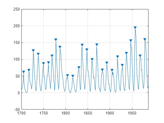 Figure contains an axes object. The axes object contains 2 objects of type line. One or more of the lines displays its values using only markers