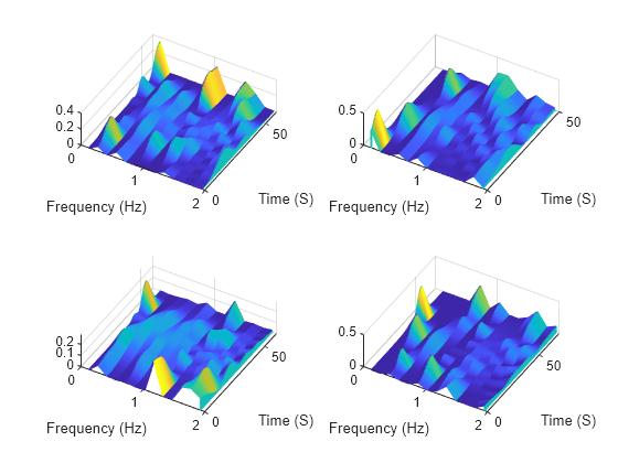 Figure contains 4 axes objects. Axes object 1 with xlabel Frequency (Hz), ylabel Time (S) contains an object of type patch. Axes object 2 with xlabel Frequency (Hz), ylabel Time (S) contains an object of type patch. Axes object 3 with xlabel Frequency (Hz), ylabel Time (S) contains an object of type patch. Axes object 4 with xlabel Frequency (Hz), ylabel Time (S) contains an object of type patch.