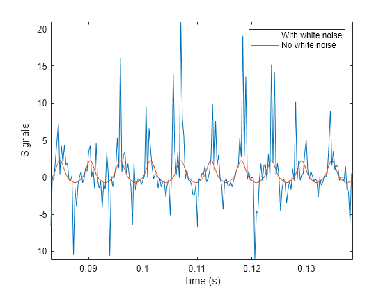 Figure contains an axes object. The axes object with xlabel Time (s), ylabel Signals contains 2 objects of type line. These objects represent With white noise, No white noise.