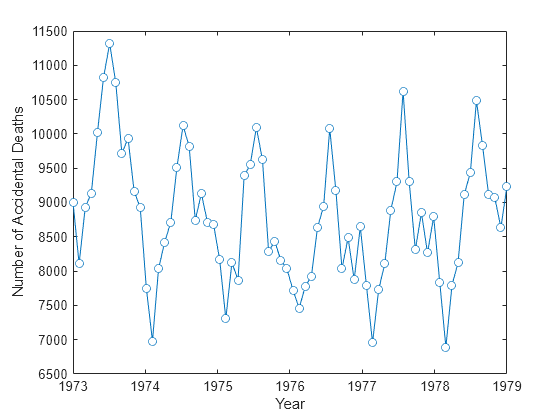 Figure contains an axes object. The axes object with xlabel Year, ylabel Number of Accidental Deaths contains an object of type line.