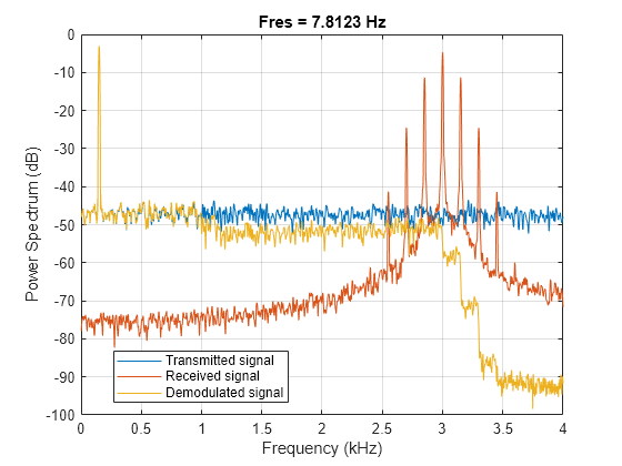 Figure contains an axes object. The axes object with title Fres = 7.8123 Hz, xlabel Frequency (kHz), ylabel Power Spectrum (dB) contains 3 objects of type line. These objects represent Transmitted signal, Received signal, Demodulated signal.