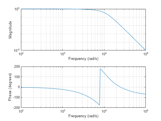 Figure contains 2 axes objects. Axes object 1 with xlabel Frequency (rad/s), ylabel Phase (degrees) contains an object of type line. Axes object 2 with xlabel Frequency (rad/s), ylabel Magnitude contains an object of type line.