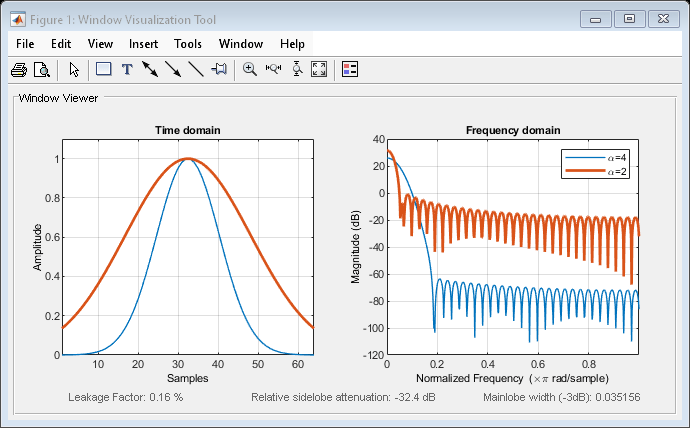 Figure Window Visualization Tool contains 2 axes objects and other objects of type uimenu, uitoolbar, uipanel. Axes object 1 with title Time domain, xlabel Samples, ylabel Amplitude contains 2 objects of type line. Axes object 2 with title Frequency domain, xlabel Normalized Frequency (\times\pi rad/sample), ylabel Magnitude (dB) contains 2 objects of type line. These objects represent \alpha=4, \alpha=2.