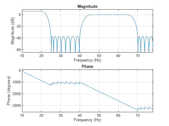 Figure contains 2 axes objects. Axes object 1 with title Phase, xlabel Frequency (Hz), ylabel Phase (degrees) contains an object of type line. Axes object 2 with title Magnitude, xlabel Frequency (Hz), ylabel Magnitude (dB) contains an object of type line.