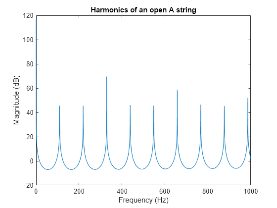 Generating Guitar Chords Using the Karplus Strong Algorithm