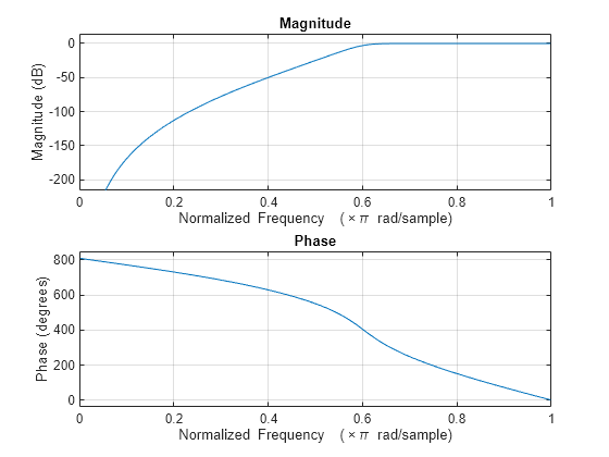 Figure contains 2 axes objects. Axes object 1 with title Phase, xlabel Normalized Frequency (\times\pi rad/sample), ylabel Phase (degrees) contains an object of type line. Axes object 2 with title Magnitude, xlabel Normalized Frequency (\times\pi rad/sample), ylabel Magnitude (dB) contains an object of type line.