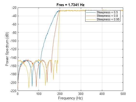 Figure contains an axes object. The axes object with title Fres = 1.7341 Hz, xlabel Frequency (Hz), ylabel Power Spectrum (dB) contains 3 objects of type line. These objects represent Steepness = 0.5, Steepness = 0.8, Steepness = 0.95.