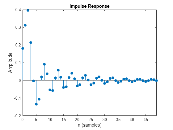 Figure contains an axes object. The axes object with title Impulse Response, xlabel n (samples), ylabel Amplitude contains an object of type stem.