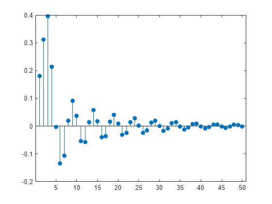 Figure contains an axes object. The axes object contains an object of type stem.