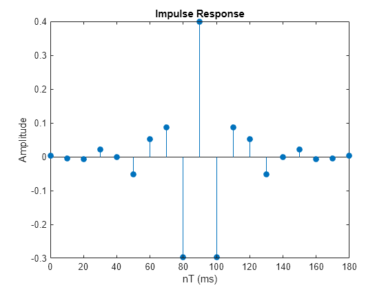 Figure contains an axes object. The axes object with title Impulse Response, xlabel nT (ms), ylabel Amplitude contains an object of type stem.