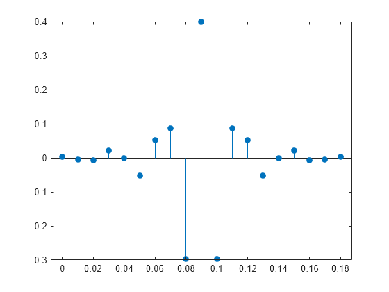 Figure contains an axes object. The axes object contains an object of type stem.