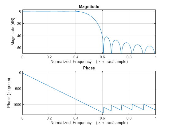 Figure contains 2 axes objects. Axes object 1 with title Phase, xlabel Normalized Frequency (\times\pi rad/sample), ylabel Phase (degrees) contains an object of type line. Axes object 2 with title Magnitude, xlabel Normalized Frequency (\times\pi rad/sample), ylabel Magnitude (dB) contains an object of type line.