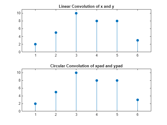 Figure contains 2 axes objects. Axes object 1 with title Linear Convolution of x and y contains an object of type stem. Axes object 2 with title Circular Convolution of xpad and ypad contains an object of type stem.