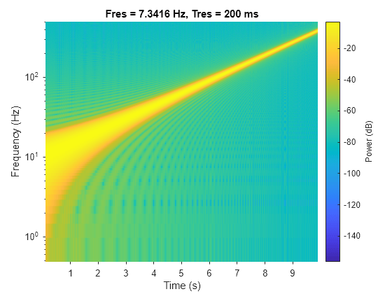 Figure contains an axes object. The axes object with title Fres = 7.3416 Hz, Tres = 200 ms, xlabel Time (s), ylabel Frequency (Hz) contains an object of type surface.