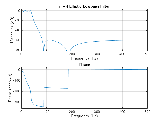 Figure contains 2 axes objects. Axes object 1 with title Phase, xlabel Frequency (Hz), ylabel Phase (degrees) contains an object of type line. Axes object 2 with title n = 4 Elliptic Lowpass Filter, xlabel Frequency (Hz), ylabel Magnitude (dB) contains an object of type line.