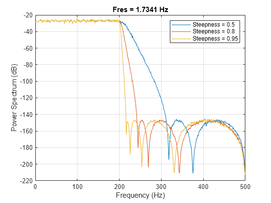 Figure contains an axes object. The axes object with title Fres = 1.7341 Hz, xlabel Frequency (Hz), ylabel Power Spectrum (dB) contains 3 objects of type line. These objects represent Steepness = 0.5, Steepness = 0.8, Steepness = 0.95.