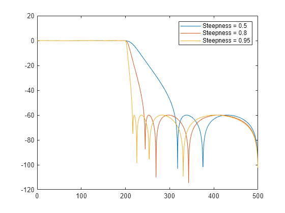 Figure contains an axes object. The axes object contains 3 objects of type line. These objects represent Steepness = 0.5, Steepness = 0.8, Steepness = 0.95.