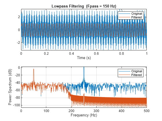 Figure contains 2 axes objects. Axes object 1 with title Lowpass Filtering (Fpass = 150 Hz), xlabel Time (s) contains 2 objects of type line. These objects represent Original, Filtered. Axes object 2 with xlabel Frequency (Hz), ylabel Power Spectrum (dB) contains 2 objects of type line. These objects represent Original, Filtered.