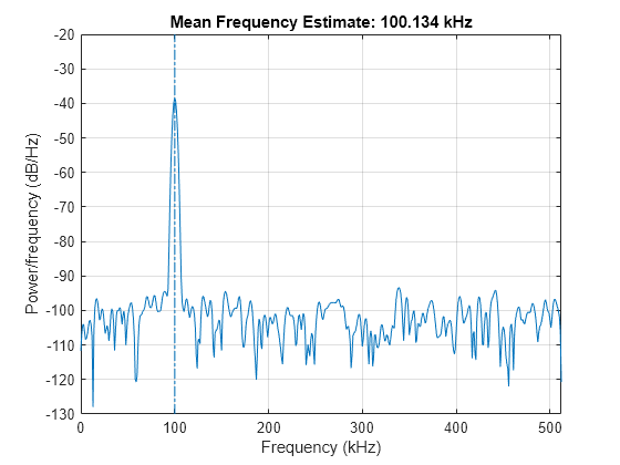 Figure contains an axes object. The axes object with title Mean Frequency Estimate: 100.134 kHz, xlabel Frequency (kHz), ylabel Power/frequency (dB/Hz) contains 2 objects of type line.