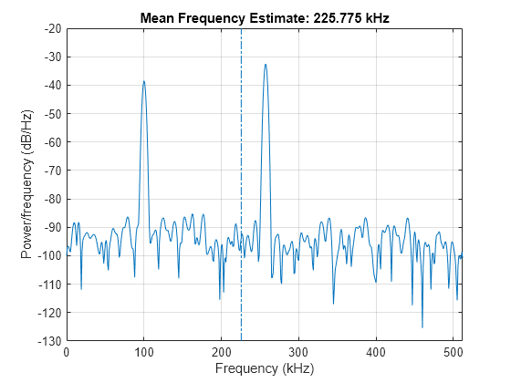 Figure contains an axes object. The axes object with title Mean Frequency Estimate: 225.775 kHz, xlabel Frequency (kHz), ylabel Power/frequency (dB/Hz) contains 2 objects of type line.