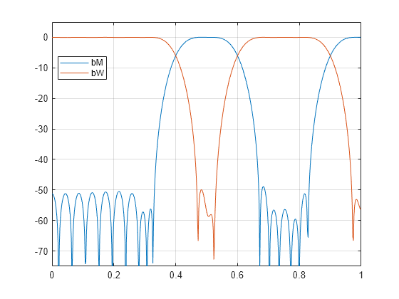 Figure contains an axes object. The axes object contains 2 objects of type line. These objects represent bM, bW.