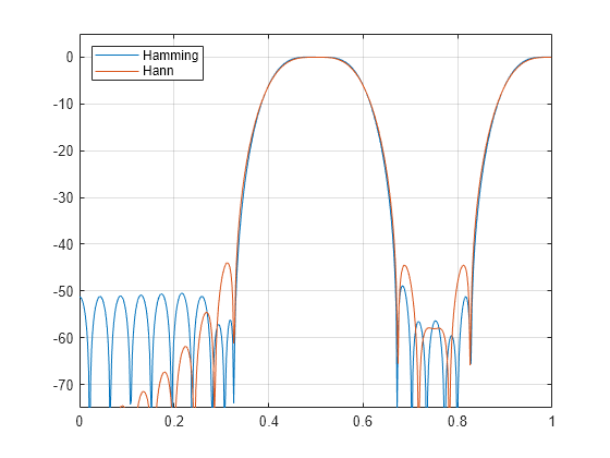 Figure contains an axes object. The axes object contains 2 objects of type line. These objects represent Hamming, Hann.