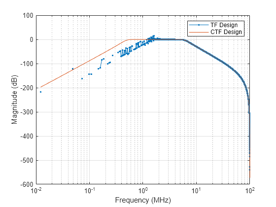 Figure contains an axes object. The axes object with xlabel Frequency (MHz), ylabel Magnitude (dB) contains 2 objects of type line. These objects represent TF Design, CTF Design.