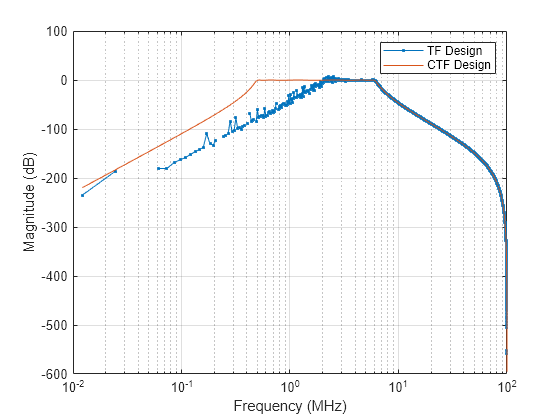 Figure contains an axes object. The axes object with xlabel Frequency (MHz), ylabel Magnitude (dB) contains 2 objects of type line. These objects represent TF Design, CTF Design.