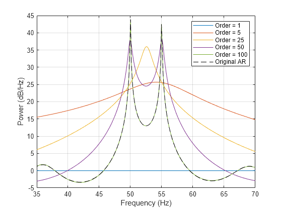 Figure contains an axes object. The axes object with xlabel Frequency (Hz), ylabel Power (dB/Hz) contains 6 objects of type line. These objects represent Order = 1, Order = 5, Order = 25, Order = 50, Order = 100, Original AR.