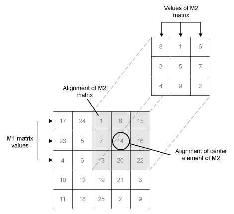 Alignment schematic between matrices M1 and M2. To find "c0,2", the aligment between them occurs two positions to the right of the aligmnent to find "c0,0".