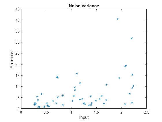 Figure contains an axes object. The axes object with title Noise Variance, xlabel Input, ylabel Estimated contains a line object which displays its values using only markers.