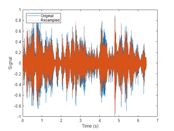 Figure contains an axes object. The axes object with xlabel Time (s), ylabel Signal contains 2 objects of type line. These objects represent Original, Resampled.