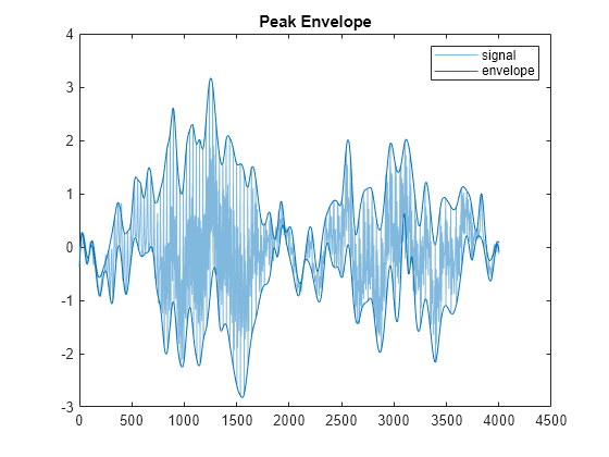 Figure contains an axes object. The axes object with title Peak Envelope contains 3 objects of type line. These objects represent signal, envelope.