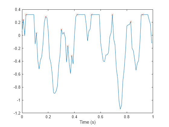 Figure contains an axes object. The axes object with xlabel Time (s) contains 2 objects of type line. One or more of the lines displays its values using only markers