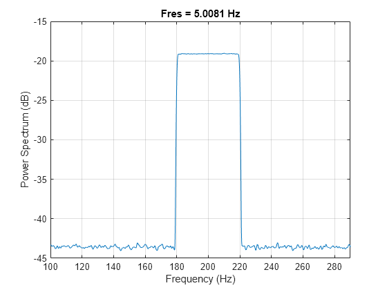 Figure contains an axes object. The axes object with title Fres = 5.0081 Hz, xlabel Frequency (Hz), ylabel Power Spectrum (dB) contains an object of type line.